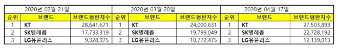 통신 상장기업 브랜드평판 4월 빅데이터 분석 1위는 KT... 2위 SK텔레콤, 3위 LG유플러스 順