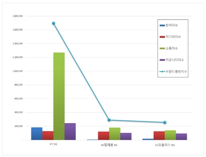 5G 서비스 브랜드평판 4월 빅데이터 분석 1위는 'KT 5G'