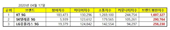 5G 서비스 브랜드평판 4월 빅데이터 분석 1위는 'KT 5G'
