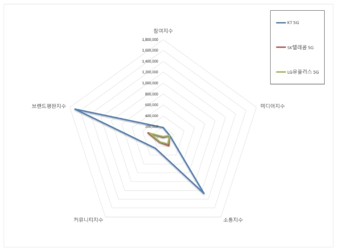 5G 서비스 브랜드평판 4월 빅데이터 분석 1위는 'KT 5G'