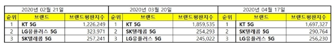 5G 서비스 브랜드평판 4월 빅데이터 분석 1위는 'KT 5G'
