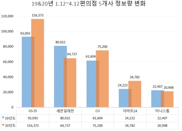 코로나19 이후 편의점 관심도 '이마트24·GS25' 급성장