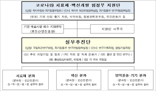 정부, 코로나19 치료제·백신개발 민관합동 실무추진단 출범