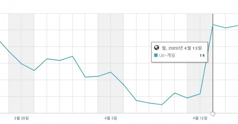 6주년을 맞은 '서머너즈워'가 글로벌 차트 역주행에 나서고 있다. 미국 앱스토어 매출 순위 14위까지 오르는 등 글로벌 전역에서 '서머너즈워' 순위 상승이 두드러지고 있다(자료 출처=앱애니).