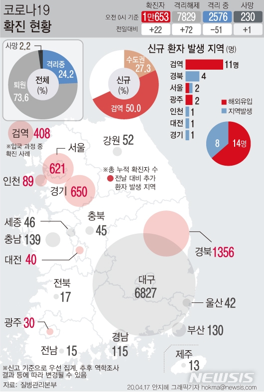 17일 0시기준 국내 코로나19 신규 확진환자가 22명 발생했다. 이 중 11명이 검역 과정에서 발견됐다. 검역단계와 지역사회에서 확인된 신규 해외유입 확진자는 총 14명이다.
