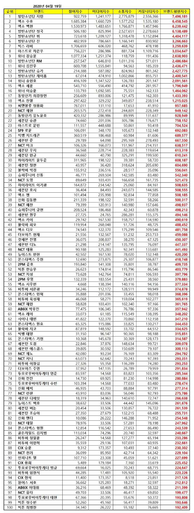 보이그룹 개인 브랜드평판 4월 빅데이터 분석 1위는 방탄소년단 '지민'