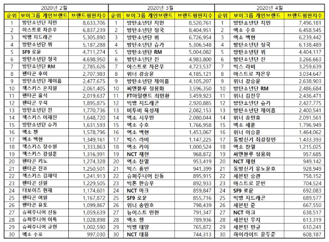 보이그룹 개인 브랜드평판 4월 빅데이터 분석 1위는 방탄소년단 '지민'