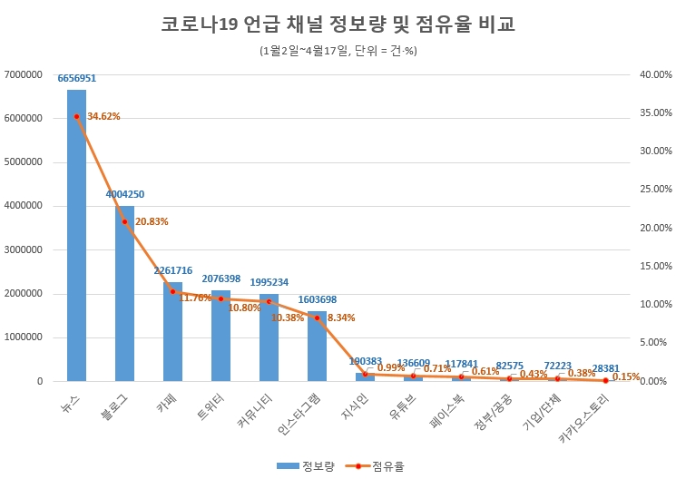 '언론 뉴스'가 채널별 '코로나19' 정보량 최다
