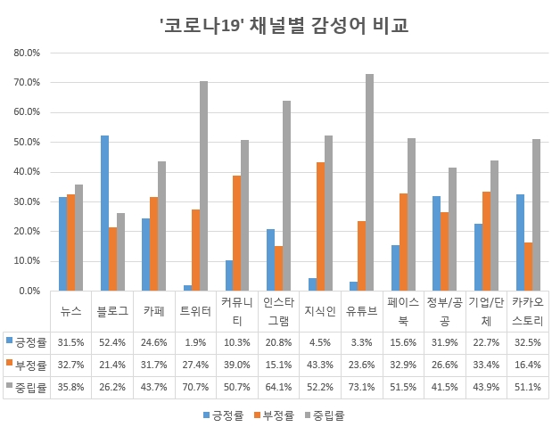 '언론 뉴스'가 채널별 '코로나19' 정보량 최다
