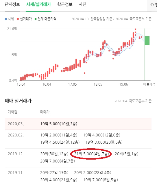 대치동 은마아파트 101.52㎡(전용면적 76.79㎡)의 실거래가는 지난해 12월4일 21억5,000만원에 거래되기도 했으나 12.16 부동산 대책으로 사실상 대출이 막히면서 이달 13일엔 17억원대 매도호가가 처음으로 나왔다. / 자료 캡처 = 네이버 부동산