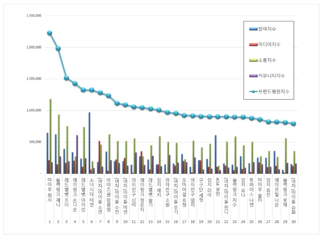 걸그룹 개인 브랜드평판 4월 빅데이터 분석 1위는 마마무 화사...2위 블랙핑크 제니,  3위 레드벨벳 조이 順