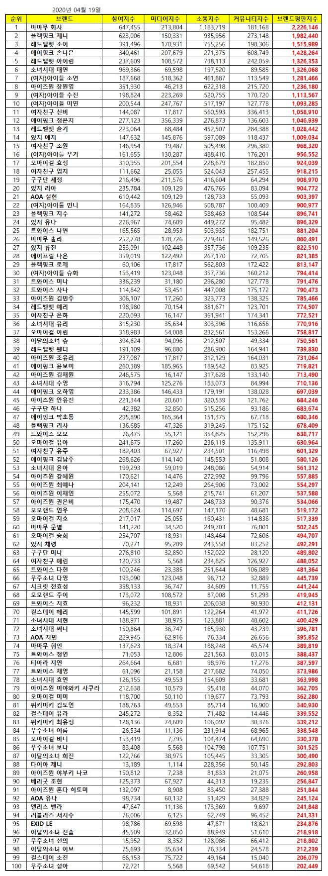 걸그룹 개인 브랜드평판 4월 빅데이터 분석 1위는 마마무 화사...2위 블랙핑크 제니,  3위 레드벨벳 조이 順