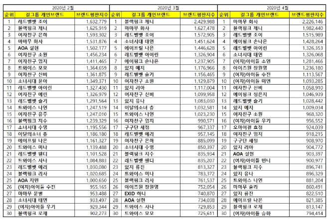 걸그룹 개인 브랜드평판 4월 빅데이터 분석 1위는 마마무 화사...2위 블랙핑크 제니,  3위 레드벨벳 조이 順