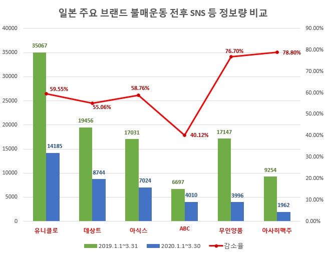 불매운동 후 일본 브랜드 관심도 급락…'아사히맥주' 78% 급감