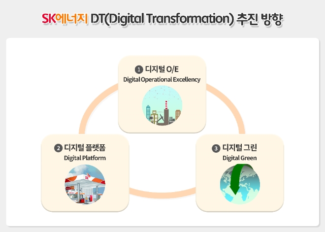 (자료=SK이노베이션) SK DT 3대 추진전략