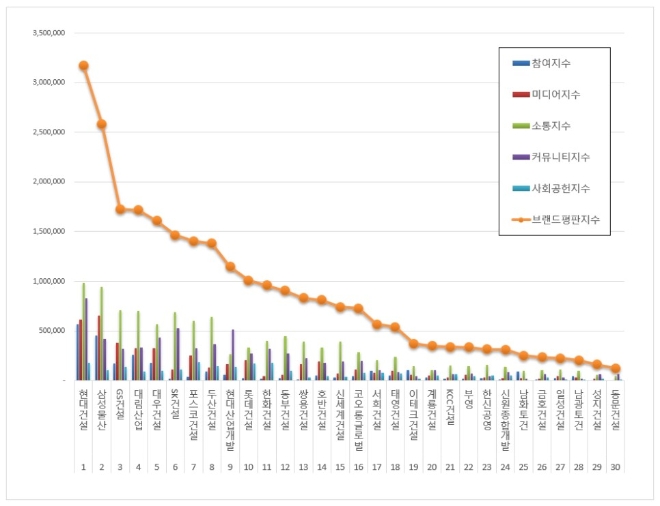 건설회사 브랜드평판 4월 빅데이터 분석 1위는 현대건설... 2위 삼성물산, 3위 GS건설 順