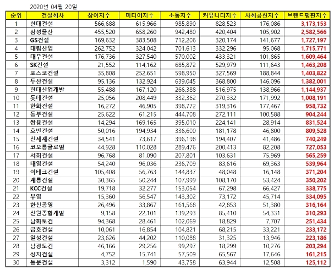 건설회사 브랜드평판 4월 빅데이터 분석 1위는 현대건설... 2위 삼성물산, 3위 GS건설 順