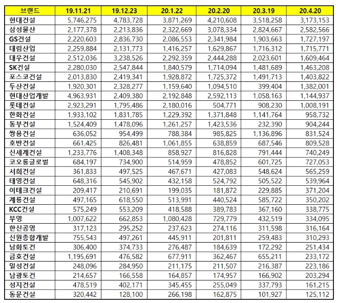 건설회사 브랜드평판 4월 빅데이터 분석 1위는 현대건설... 2위 삼성물산, 3위 GS건설 順