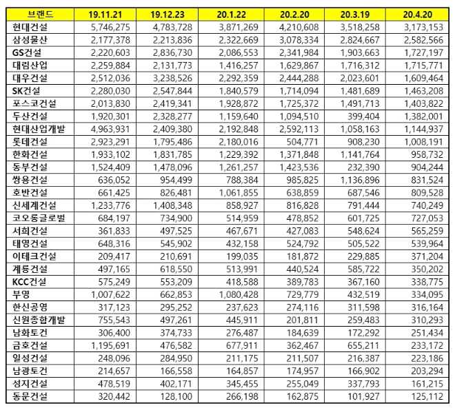 건설회사 브랜드평판 4월 빅데이터 분석 1위는 현대건설... 2위 삼성물산, 3위 GS건설 順