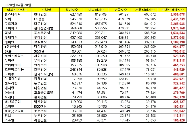 아파트 브랜드평판 4월 빅데이터 분석 결과 힐스테이트 '톱'…자이·푸르지오 順