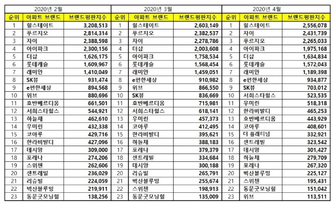 아파트 브랜드평판 4월 빅데이터 분석 결과 힐스테이트 '톱'…자이·푸르지오 順