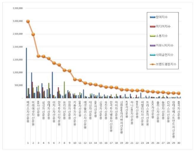 자산운용사 브랜드평판 4월 빅데이터 분석 1위는 '메리츠자산운용'