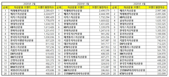 자산운용사 브랜드평판 4월 빅데이터 분석 1위는 '메리츠자산운용'