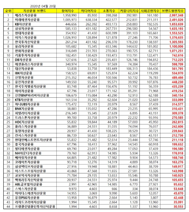 자산운용사 브랜드평판 4월 빅데이터 분석 1위는 '메리츠자산운용'