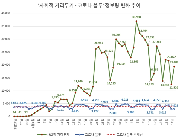 코로나블루, '사회적 거리두기'와 무관?