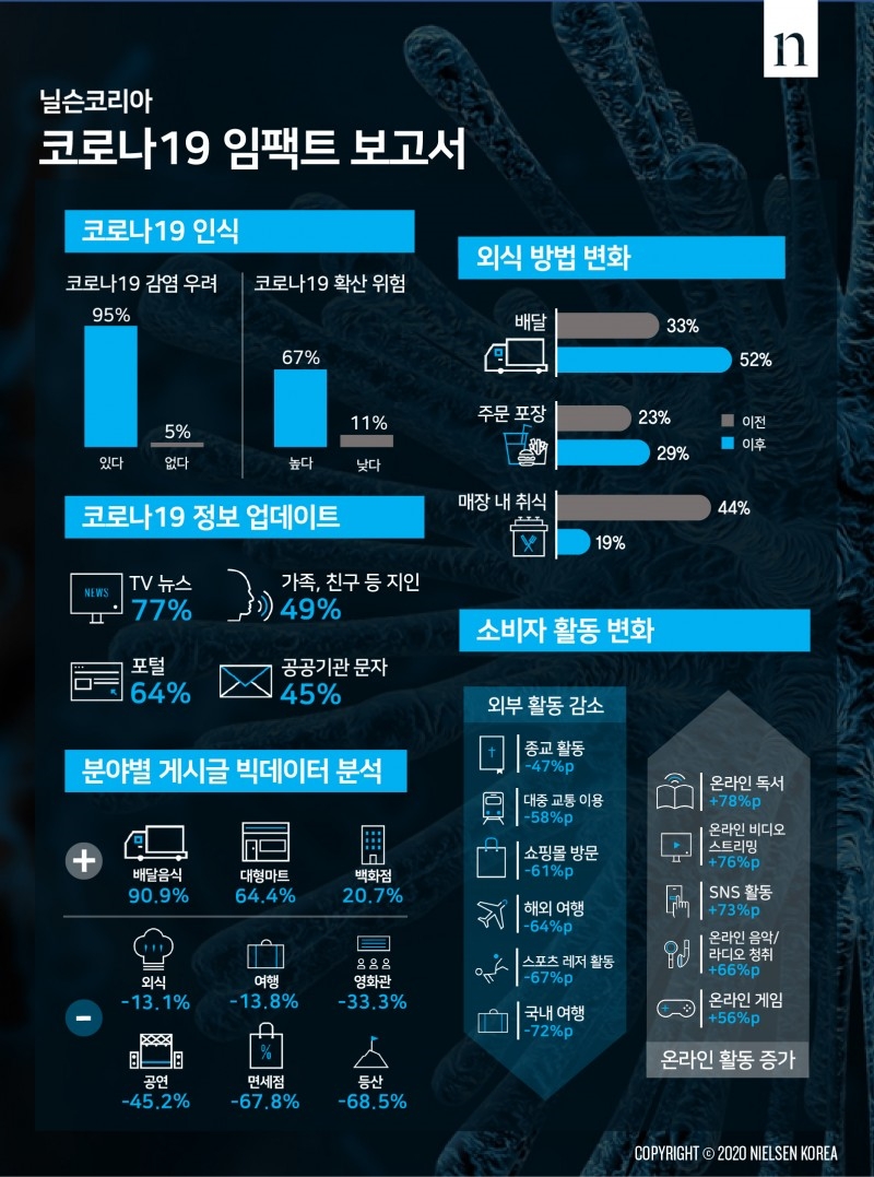 닐슨코리아, “코로나19, 소비자 삶에 전방위적 영향 미쳐”