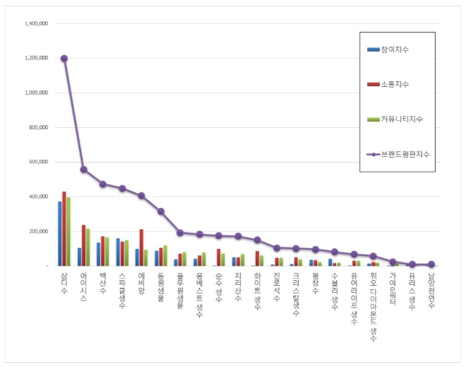 생수 브랜드평판 4월 빅데이터 분석 1위는 삼다수... 2위 아이시스, 3위 백산수 順
