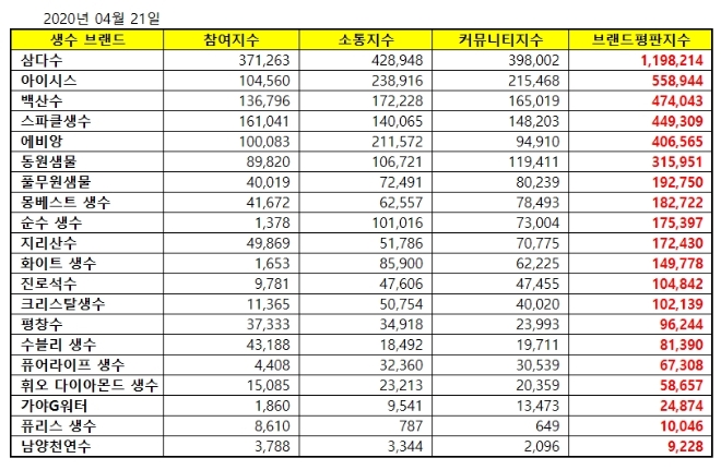 생수 브랜드평판 4월 빅데이터 분석 1위는 삼다수... 2위 아이시스, 3위 백산수 順