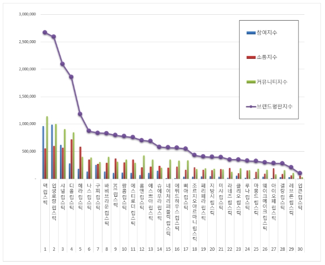 립스틱 브랜드평판 4월 빅데이터 분석 1위는 맥 립스틱…입생로랑 립스틱 뒤이어