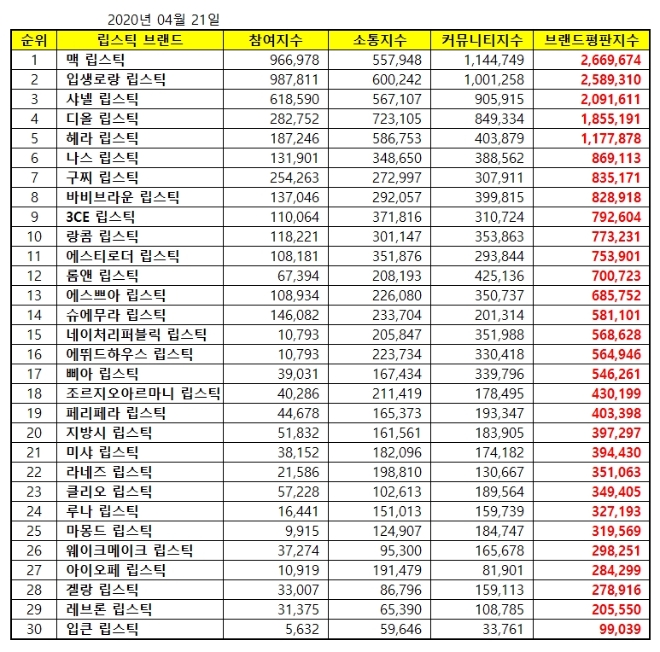 립스틱 브랜드평판 4월 빅데이터 분석 1위는 맥 립스틱…입생로랑 립스틱 뒤이어