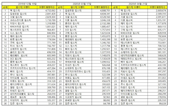 립스틱 브랜드평판 4월 빅데이터 분석 1위는 맥 립스틱…입생로랑 립스틱 뒤이어