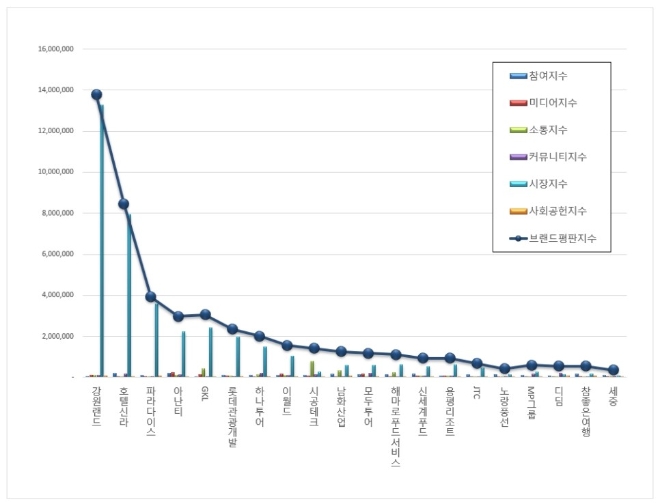 레저 상장기업 브랜드평판 4월 빅데이터 분석 1위는 강원랜드…호텔신라·파라다이스 順