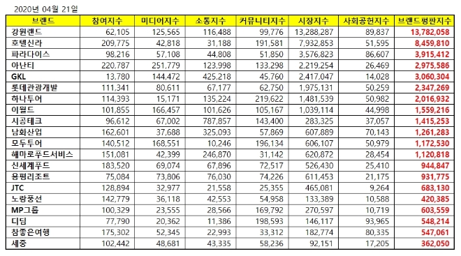 레저 상장기업 브랜드평판 4월 빅데이터 분석 1위는 강원랜드…호텔신라·파라다이스 順