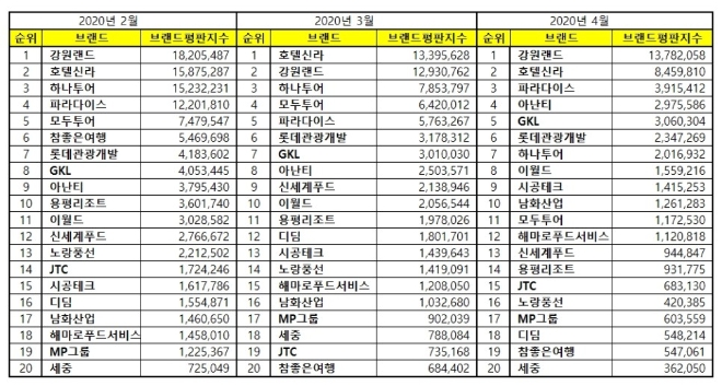 레저 상장기업 브랜드평판 4월 빅데이터 분석 1위는 강원랜드…호텔신라·파라다이스 順