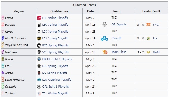 지역별 스프링 시즌 결과 및 결승 일정(자료=lol.gamepedia.com 발췌).
