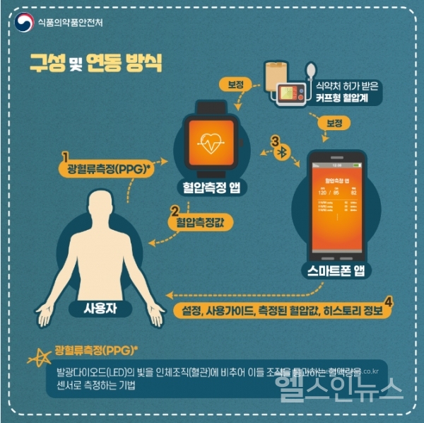 혈압앱의작동원리(식품의약품안전처)