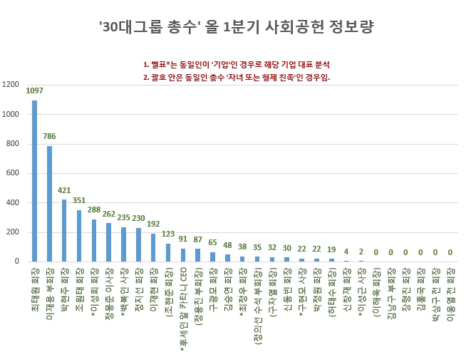 코로나19 확산 속 '최태원-이재용' 사회공헌 마인드 '낭중지추(囊中之錐)'
