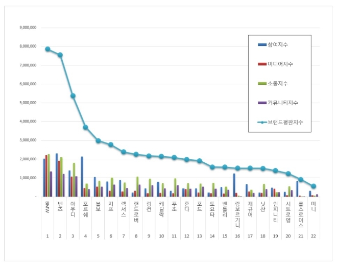 수입자동차 브랜드평판 4월 빅데이터 분석 1위는 BMW... 2위 벤츠, 3위 아우디 順