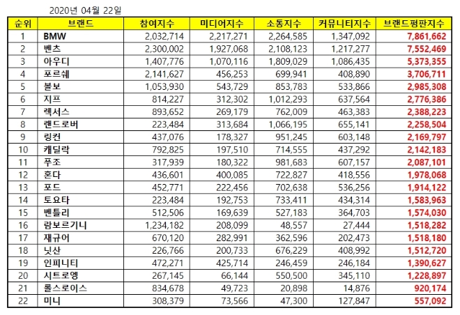 수입자동차 브랜드평판 4월 빅데이터 분석 1위는 BMW... 2위 벤츠, 3위 아우디 順