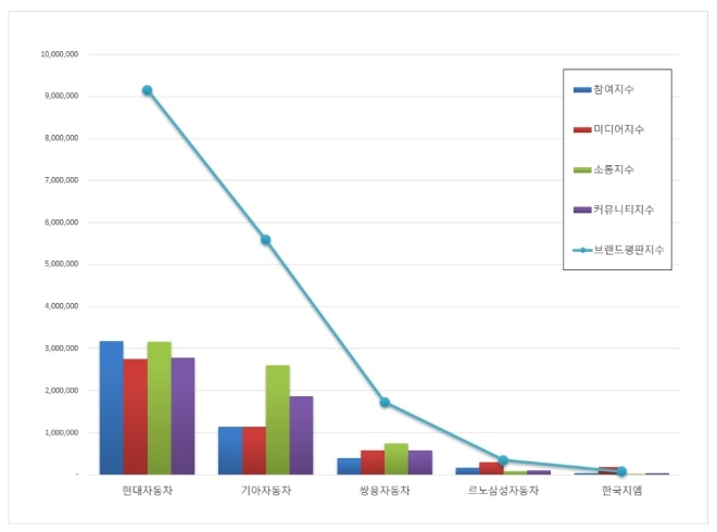 국산 자동차 기업 브랜드평판 4월 빅데이터 분석 1위는 '현대자동차'