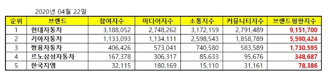 국산 자동차 기업 브랜드평판 4월 빅데이터 분석 1위는 '현대자동차'