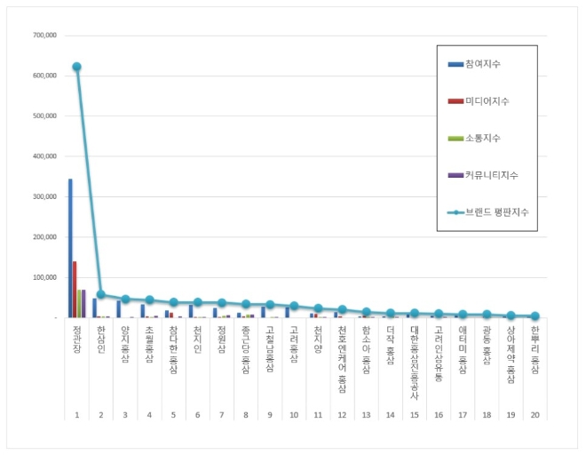 홍삼 브랜드평판 4월 빅데이터 분석 1위는 정관장…한삼인·양지홍삼 順