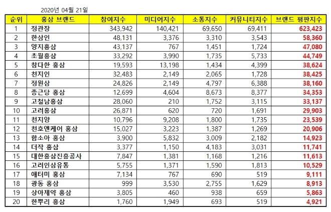 홍삼 브랜드평판 4월 빅데이터 분석 1위는 정관장…한삼인·양지홍삼 順