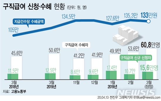 13일 고용노동부가 발표한 ‘2020년 3월 노동시장 동향’에 따르면 지난 3월 구직급여 신규 신청자 수는 15만6000명으로 전년 동월 대비 24.8% 늘었다. 구직급여 수혜자 사상 최대인 60만8000명을 기록했다. 지급 건수당 수혜금액은 133만원이었다.