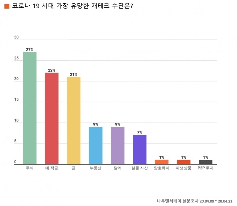 코로나19 시대 가장 유망한 재테크 수단… 1위 주식, 2위 예∙적금, 3위 금 順