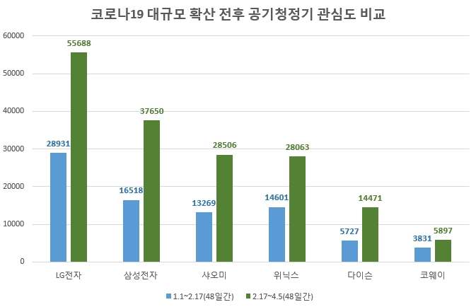 LG전자, 코로나19 본격 확산 후 '공기청정기' 관심도 '톱'